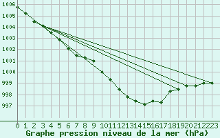 Courbe de la pression atmosphrique pour Werl