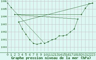 Courbe de la pression atmosphrique pour Jan Mayen