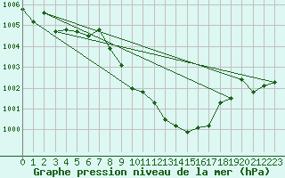 Courbe de la pression atmosphrique pour Weiden