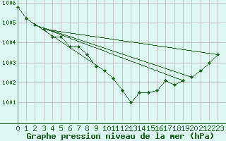 Courbe de la pression atmosphrique pour Laukuva