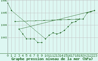 Courbe de la pression atmosphrique pour Hestrud (59)