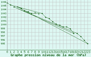 Courbe de la pression atmosphrique pour Melle (Be)