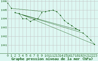 Courbe de la pression atmosphrique pour Hyres (83)