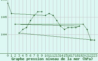 Courbe de la pression atmosphrique pour Thorney Island