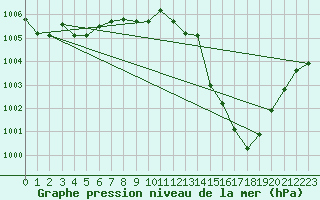 Courbe de la pression atmosphrique pour Quimperl (29)