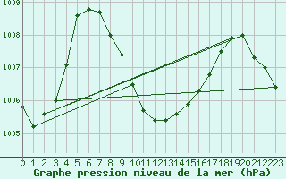 Courbe de la pression atmosphrique pour Umm Said