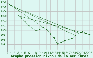 Courbe de la pression atmosphrique pour Orte