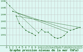 Courbe de la pression atmosphrique pour Montauban (82)