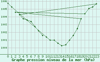 Courbe de la pression atmosphrique pour Muenchen, Flughafen