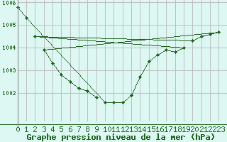 Courbe de la pression atmosphrique pour le bateau C6SG2
