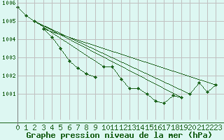 Courbe de la pression atmosphrique pour Saint-Haon (43)