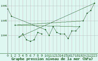 Courbe de la pression atmosphrique pour Kuusiku