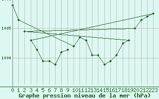 Courbe de la pression atmosphrique pour Laqueuille (63)