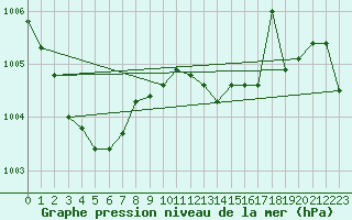 Courbe de la pression atmosphrique pour Capo Caccia