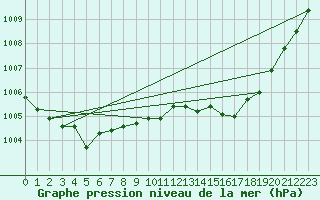 Courbe de la pression atmosphrique pour Ristolas (05)