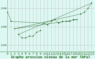 Courbe de la pression atmosphrique pour Lannion (22)