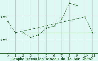 Courbe de la pression atmosphrique pour Kaikoura