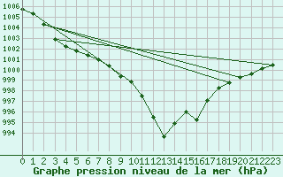 Courbe de la pression atmosphrique pour Bischofshofen