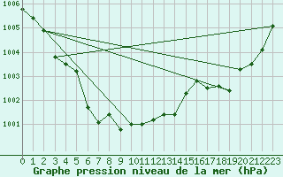 Courbe de la pression atmosphrique pour Evreux (27)