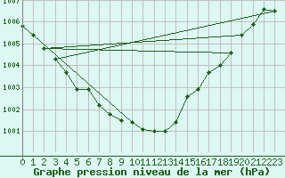 Courbe de la pression atmosphrique pour Loch Glascanoch