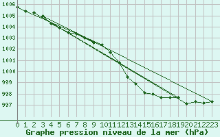 Courbe de la pression atmosphrique pour Sain-Bel (69)