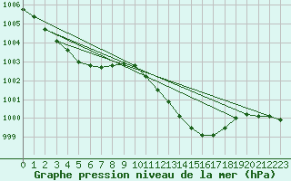 Courbe de la pression atmosphrique pour Gelbelsee