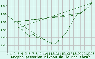 Courbe de la pression atmosphrique pour Leipzig