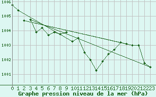 Courbe de la pression atmosphrique pour Recoubeau (26)