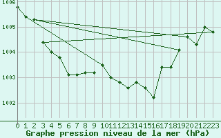 Courbe de la pression atmosphrique pour Meppen