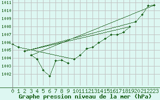 Courbe de la pression atmosphrique pour Pertuis - Grand Cros (84)