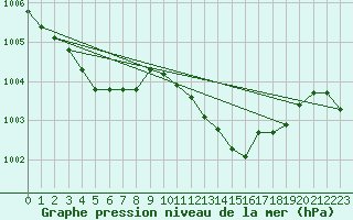 Courbe de la pression atmosphrique pour Cap Pertusato (2A)