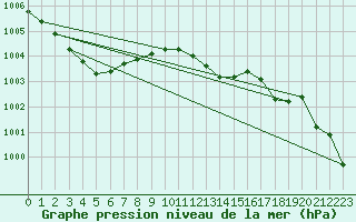 Courbe de la pression atmosphrique pour Jabbeke (Be)