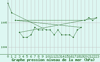 Courbe de la pression atmosphrique pour Little Rissington