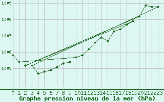 Courbe de la pression atmosphrique pour Benson