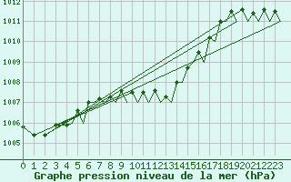 Courbe de la pression atmosphrique pour Akrotiri