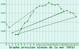 Courbe de la pression atmosphrique pour Droue-sur-Drouette (28)