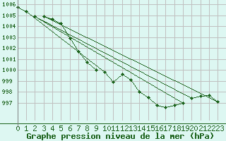 Courbe de la pression atmosphrique pour Murau