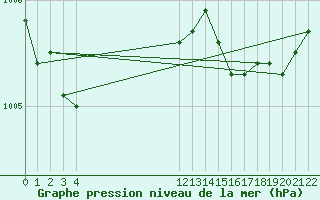 Courbe de la pression atmosphrique pour Cobru - Bastogne (Be)