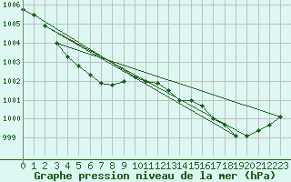 Courbe de la pression atmosphrique pour Niort (79)