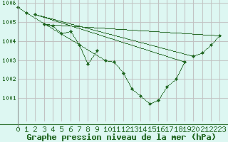 Courbe de la pression atmosphrique pour Pully-Lausanne (Sw)