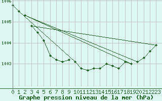 Courbe de la pression atmosphrique pour Ploumanac