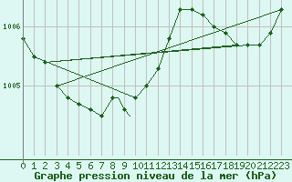 Courbe de la pression atmosphrique pour Kapuskasing, Ont.