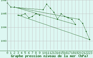 Courbe de la pression atmosphrique pour Bad Lippspringe