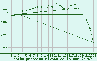 Courbe de la pression atmosphrique pour Goerlitz