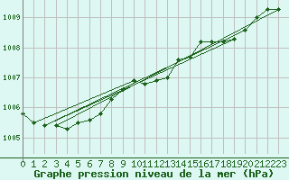 Courbe de la pression atmosphrique pour Fokstua Ii