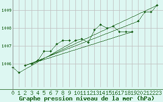 Courbe de la pression atmosphrique pour Boscombe Down