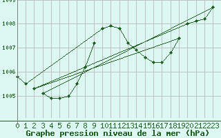 Courbe de la pression atmosphrique pour Banloc