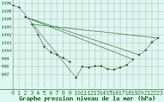 Courbe de la pression atmosphrique pour Cabris (13)