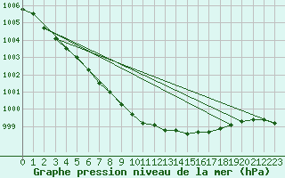 Courbe de la pression atmosphrique pour Karasjok