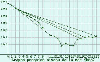 Courbe de la pression atmosphrique pour Eisenach